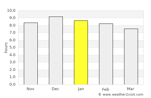 Rosário do Sul average rain in January
