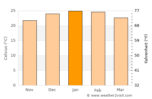 Rosário do Sul average temperature in January