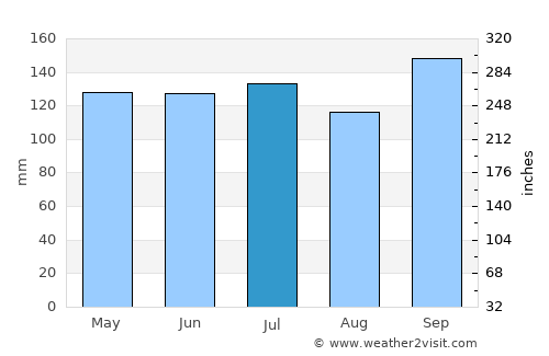 Rosário do Sul average rain in July