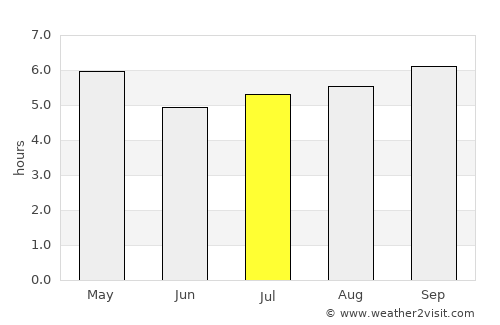 Rosário do Sul average rain in July