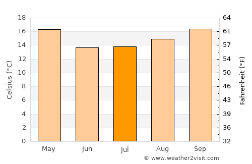 Rosário do Sul average temperature in July