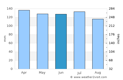 Rosário do Sul average rain in June