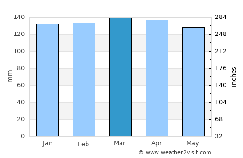 Rosário do Sul average rain in March