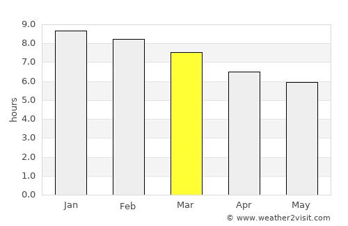 Rosário do Sul average rain in March