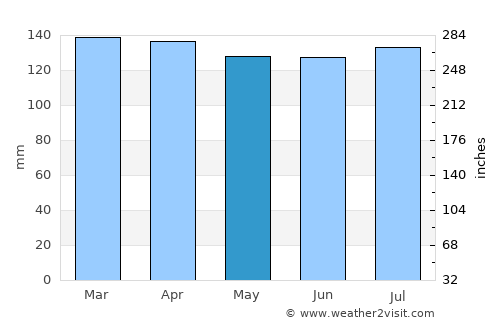 Rosário do Sul average rain in May