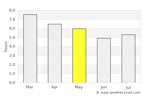Rosário do Sul average rain in May