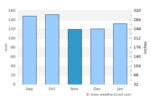 Rosário do Sul average rain in November