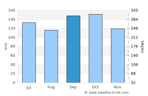 Rosário do Sul average rain in September