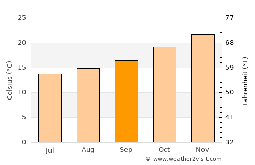 Rosário do Sul average temperature in September