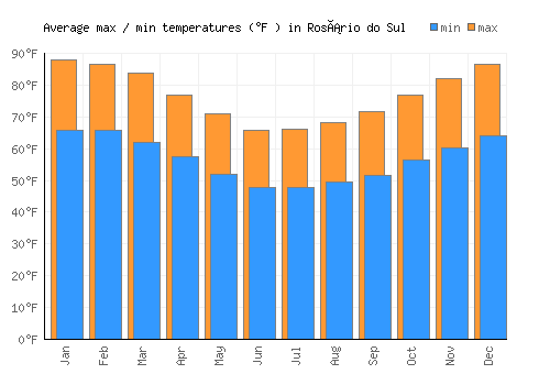 Rosário do Sul average minimum / maximum temperatures (Fahrenheit)