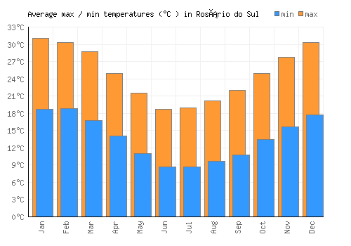 Rosário do Sul average minimum / maximum temperatures (Celsius)