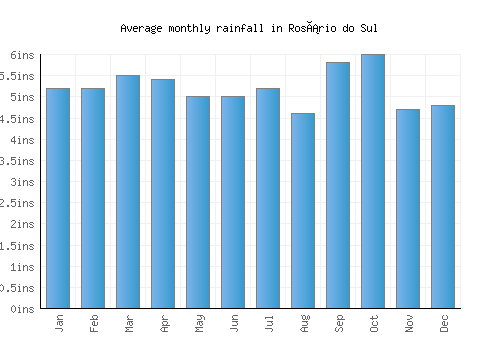 Rosário do Sul monthly rainfall chart (inches)