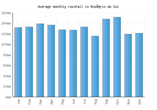 Rosário do Sul monthly rainfall chart (mm)