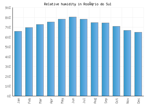 Rosário do Sul relative humidity averages