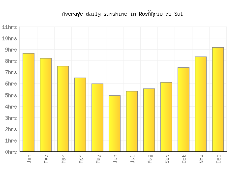 Rosário do Sul average daily sunshine chart