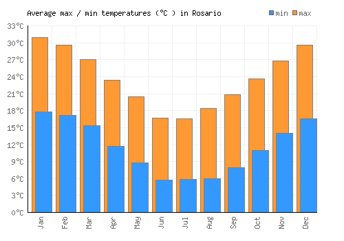 Rosario average minimum / maximum temperatures (Celsius)