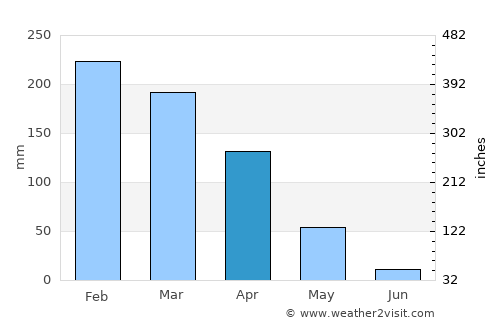 Rosário Oeste average rain in April