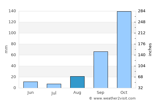 Rosário Oeste average rain in August