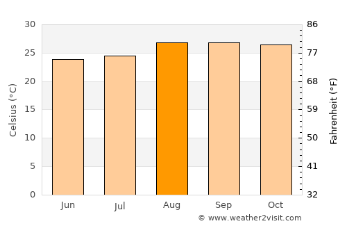 Rosário Oeste average temperature in August