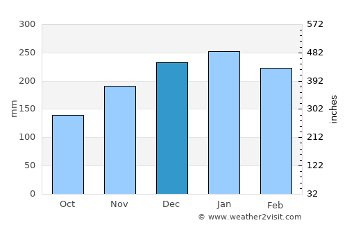 Rosário Oeste average rain in December
