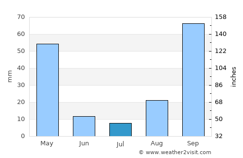 Rosário Oeste average rain in July