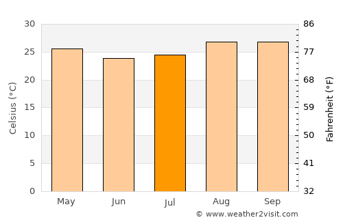 Rosário Oeste average temperature in July