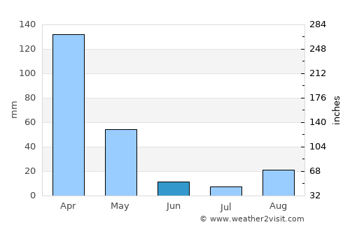 Rosário Oeste average rain in June