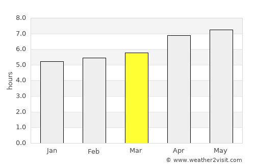 Rosário Oeste average rain in March