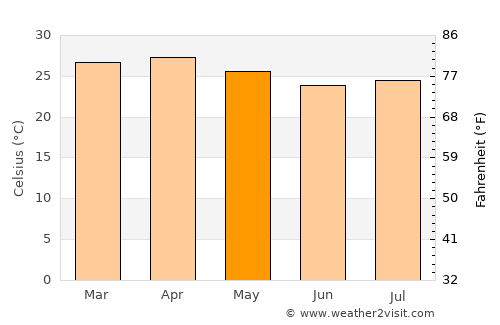 Rosário Oeste average temperature in May