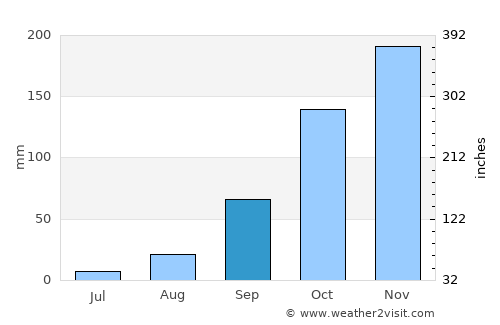 Rosário Oeste average rain in September