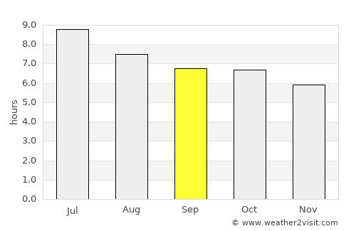 Rosário Oeste average rain in September