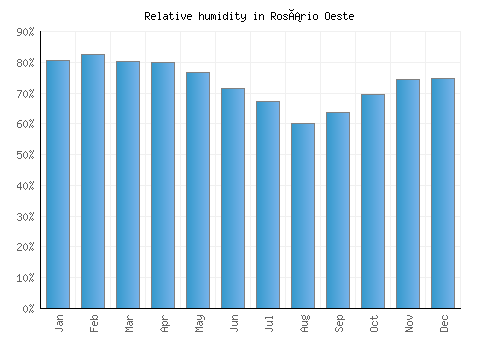 Rosário Oeste relative humidity averages