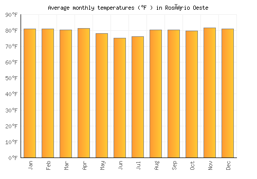 Rosário Oeste average temperature chart (Fahrenheit)