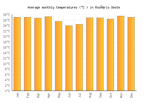 Rosário Oeste average temperature chart (Celsius)