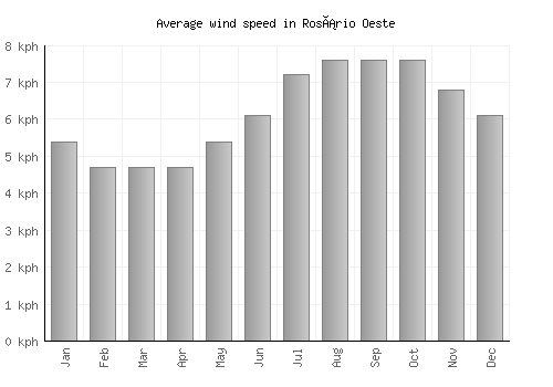 Rosário Oeste average winspeed by month (km/h)