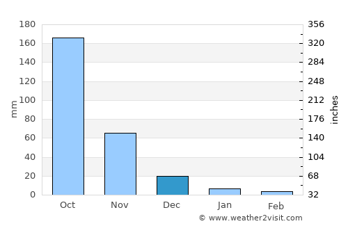 Rosario average rain in December