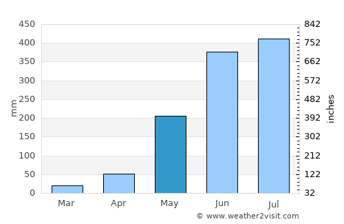 Rosario average rain in May