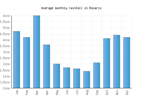 Rosario monthly rainfall chart (inches)