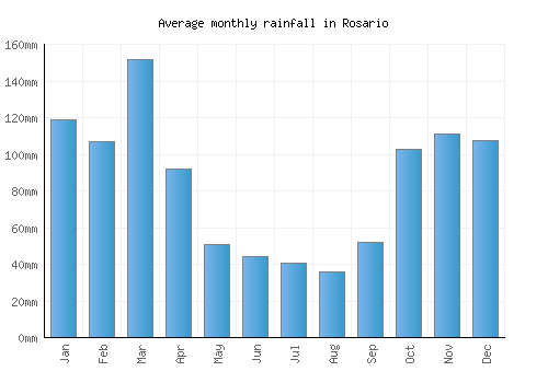 Rosario monthly rainfall chart (mm)