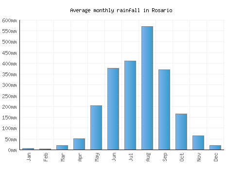 Rosario monthly rainfall chart (mm)