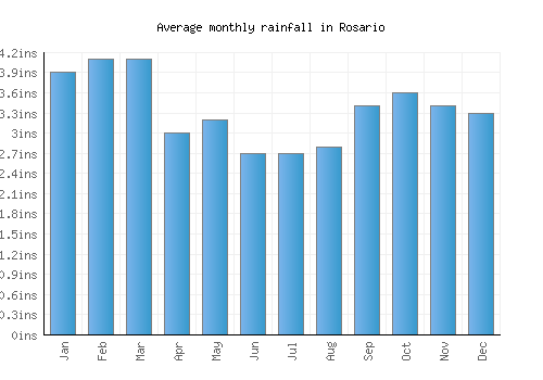 Rosario monthly rainfall chart (inches)