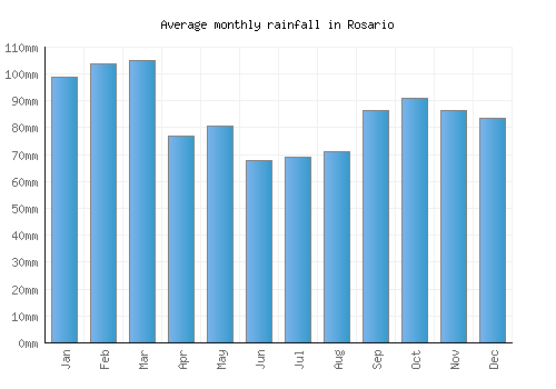 Rosario monthly rainfall chart (mm)