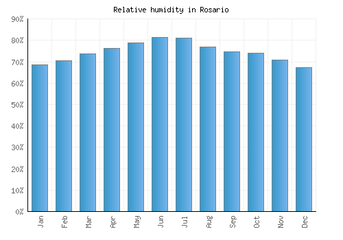 Rosario relative humidity averages