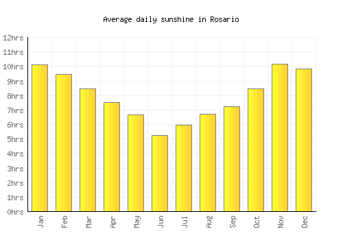 Rosario average daily sunshine chart