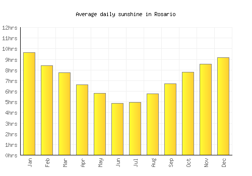 Rosario average daily sunshine chart