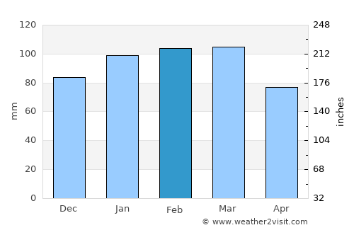 Rosario average rain in February