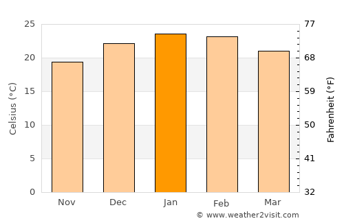 Rosario average temperature in January