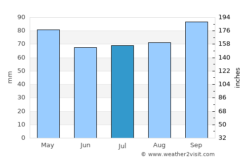 Rosario average rain in July