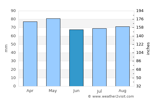 Rosario average rain in June