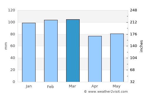 Rosario average rain in March